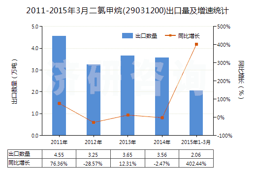 2011-2015年3月二氯甲烷(29031200)出口量及增速統(tǒng)計